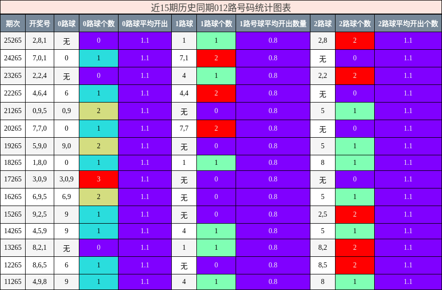 012路号码分析