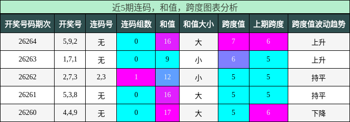 连码分析，和值分析，跨度分析