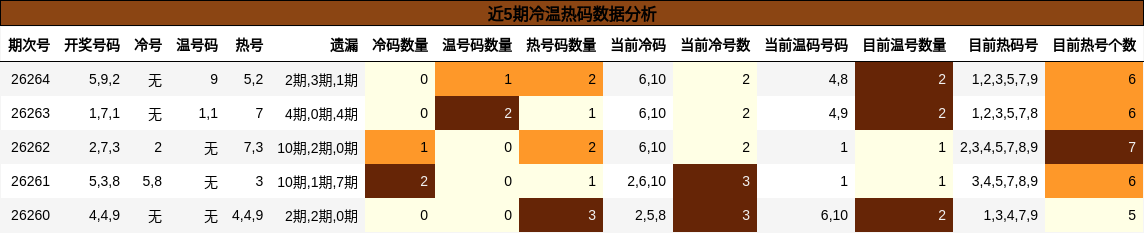 近5期冷温热码数据分析
