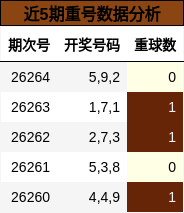 近5期重号数据分析