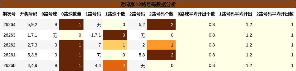 近5期012路号码数据分析