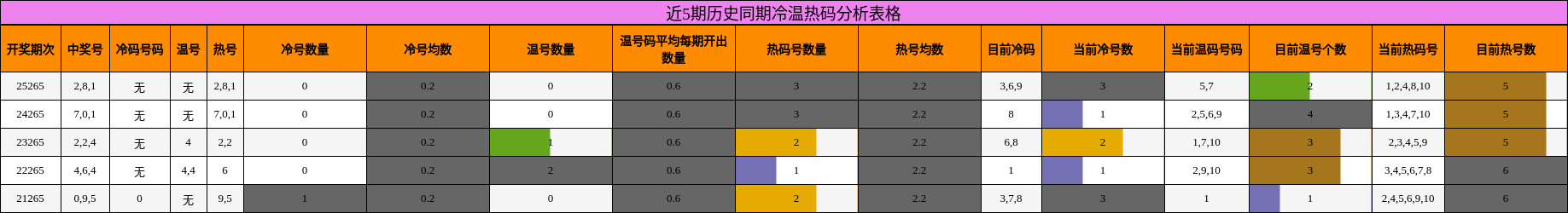 近5期历史同期冷温热码分析表格