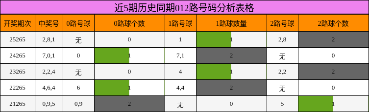 近5期历史同期012路号码分析表格