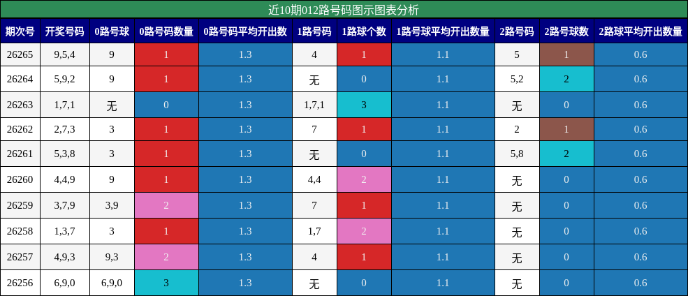 近10期012路号码图示图表分析