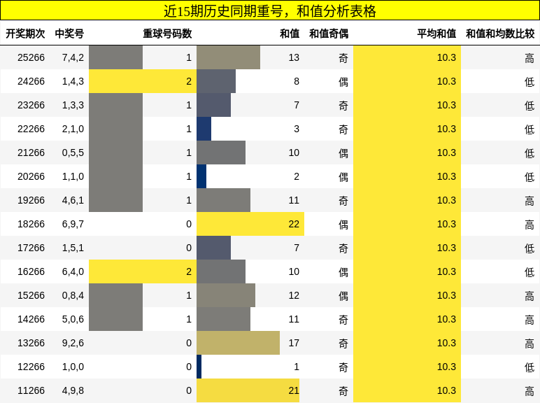 重号分析，和值分析
