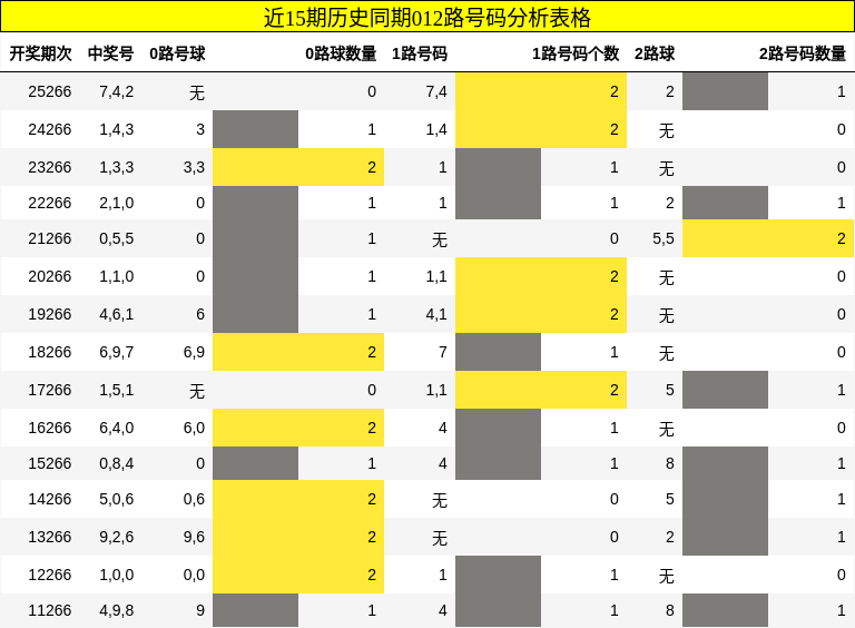 012路号码分析