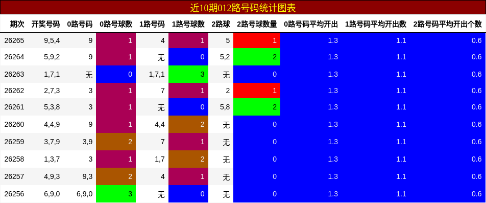012路号码分析
