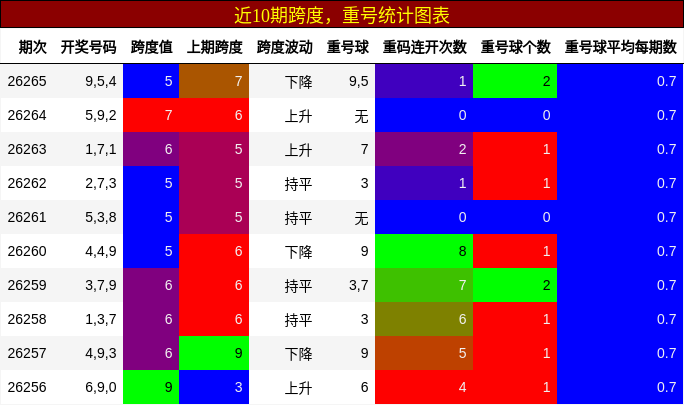 跨度分析，重号分析