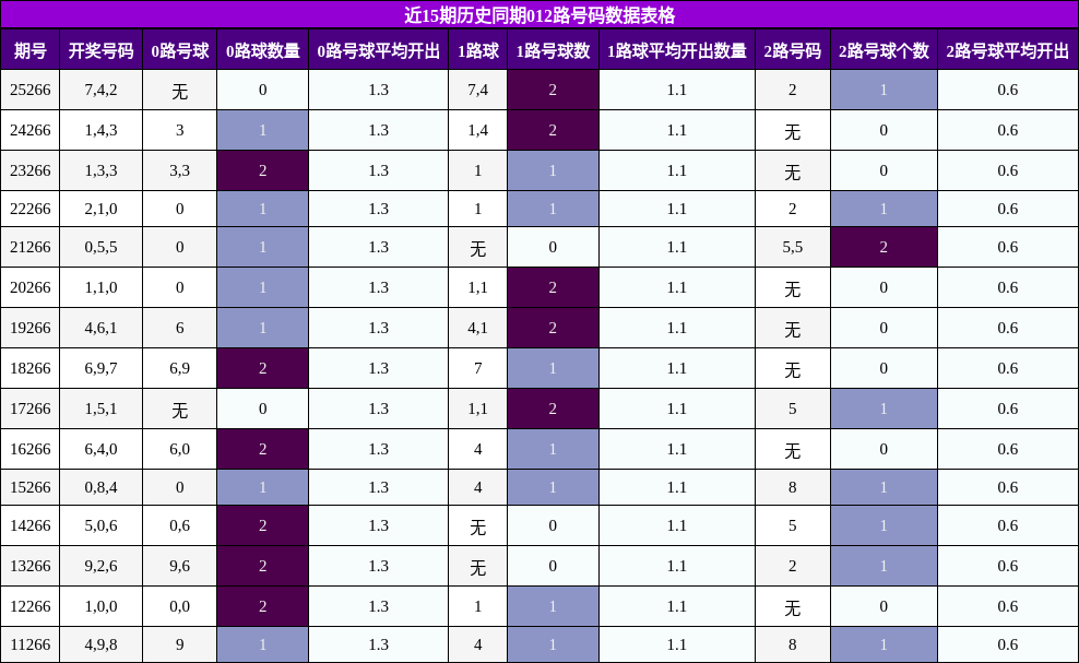 近15期历史同期012路号码数据表格