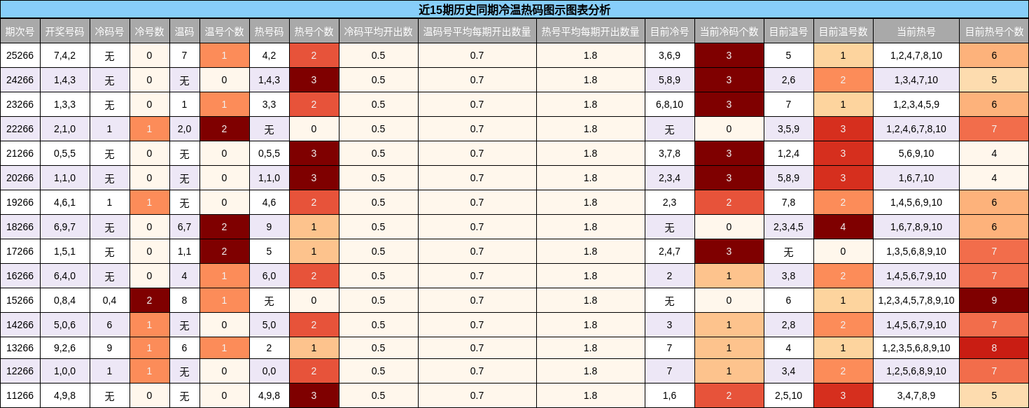 冷温热码分析