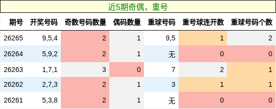 奇偶分析，重号分析