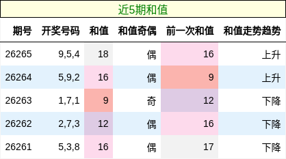 和值分析