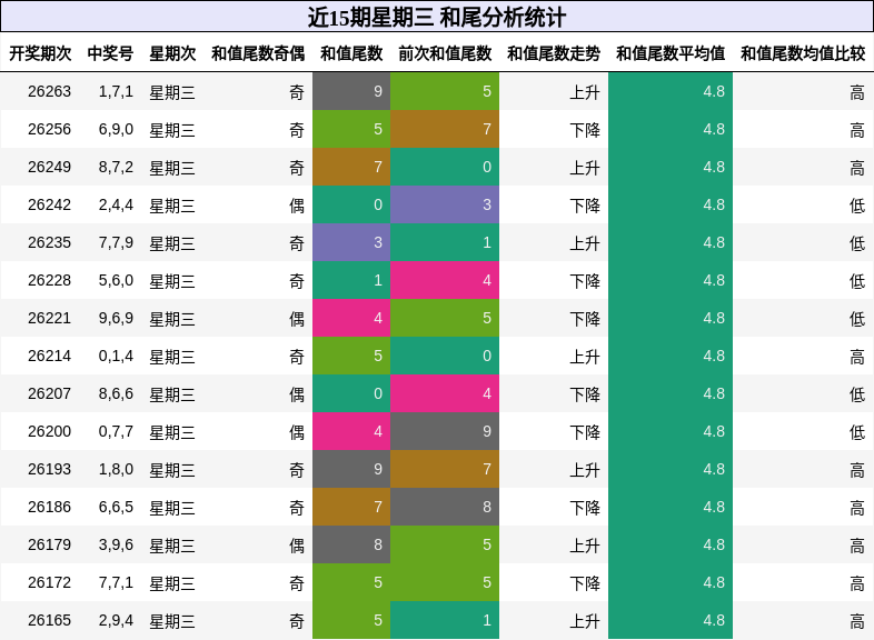 近15期星期三 和尾分析统计