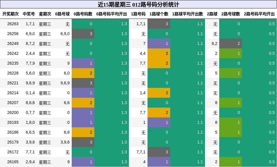 近15期星期三 012路号码分析统计