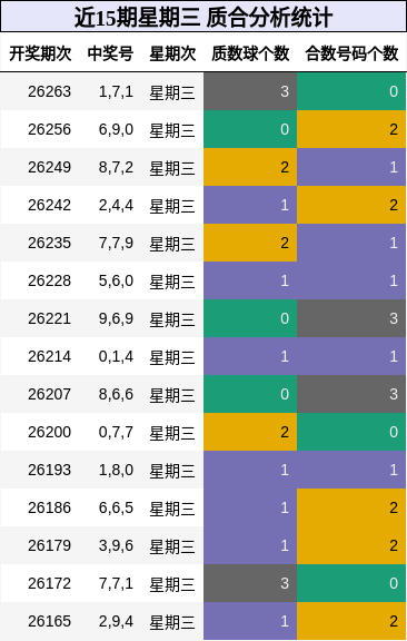近15期星期三 质合分析统计