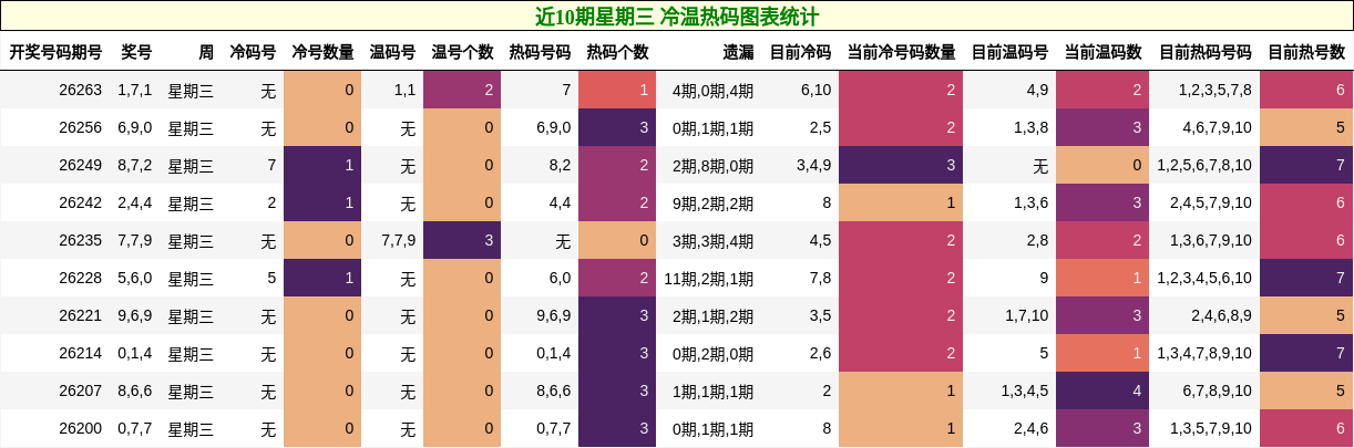近10期星期三 冷温热码图表统计