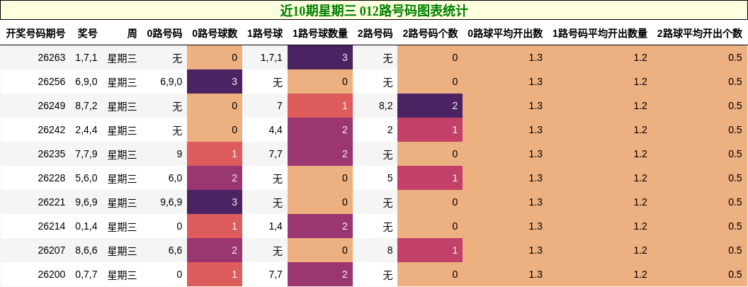 近10期星期三 012路号码图表统计