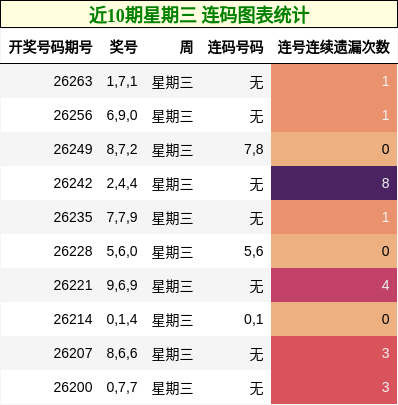 近10期星期三 连码图表统计