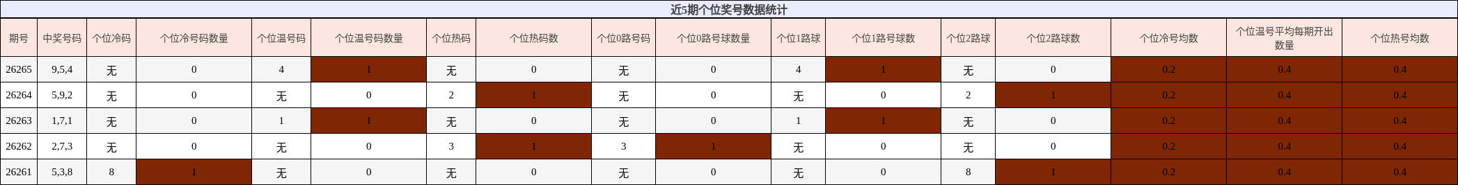 近5期个位奖号数据统计
