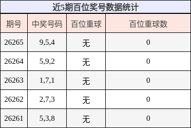 近5期百位奖号数据统计