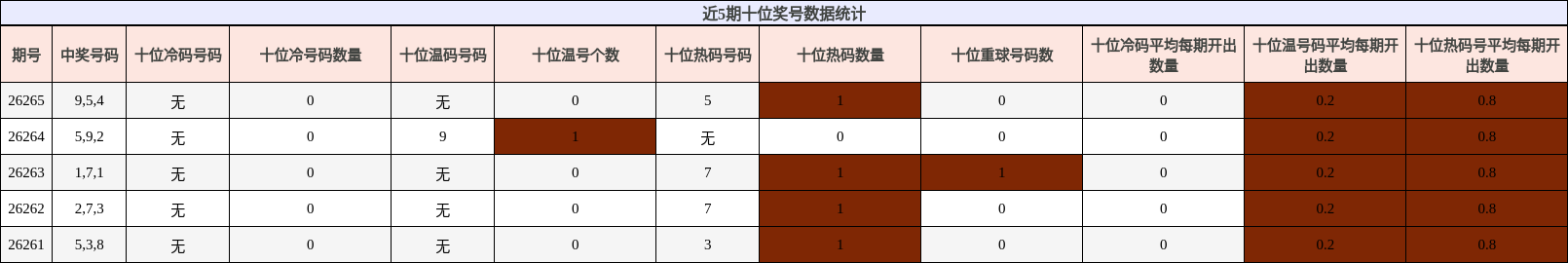 近5期十位奖号数据统计