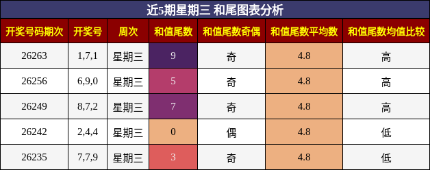 和尾分析
