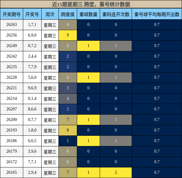 近15期星期三 跨度,重号统计数据