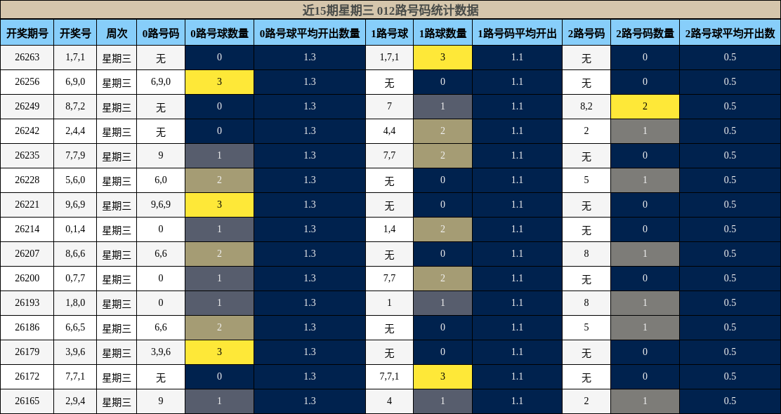 近15期星期三 012路号码统计数据