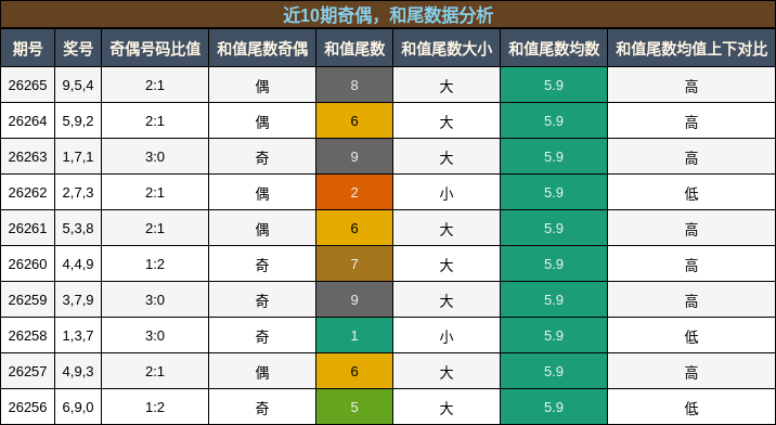 奇偶分析,和尾分析