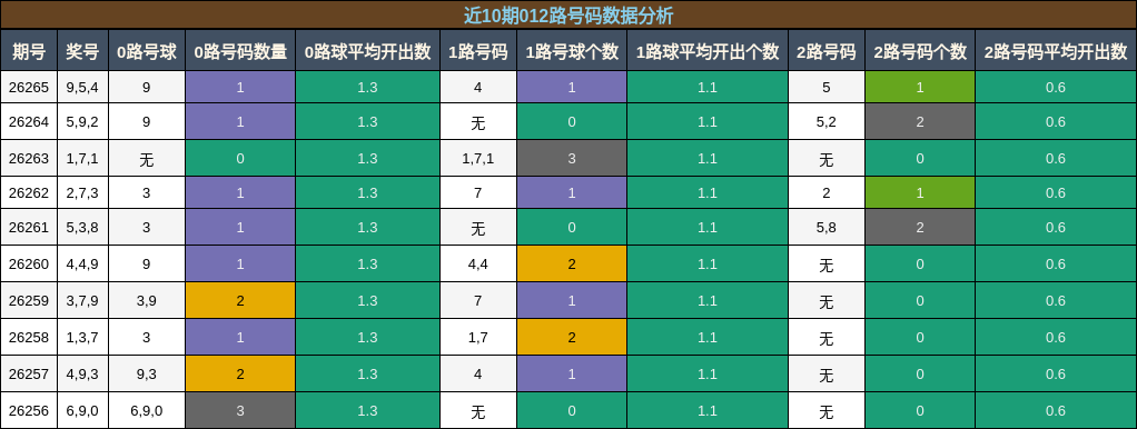 012路号码分析