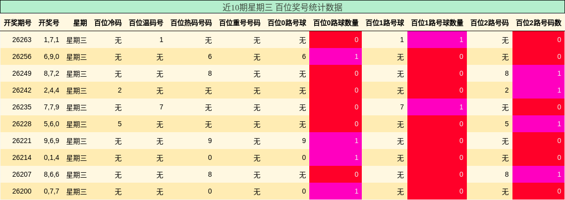 近10期星期三 百位奖号统计数据