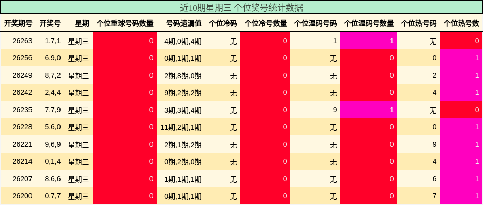 近10期星期三 个位奖号统计数据