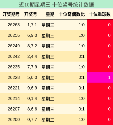 近10期星期三 十位奖号统计数据