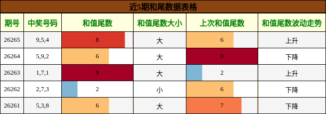 和尾分析
