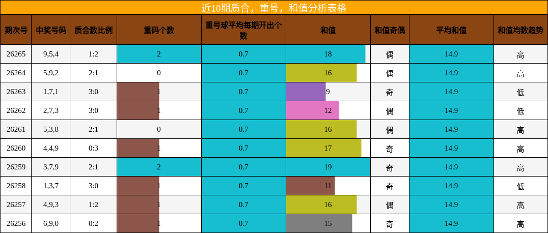 近10期质合，重号，和值分析表格