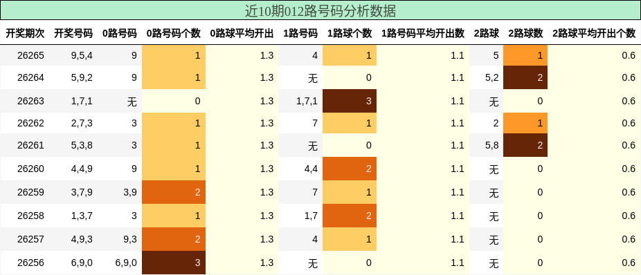 012路号码分析