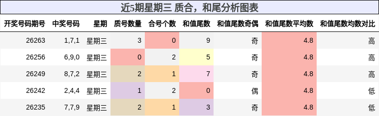 质合分析，和尾分析