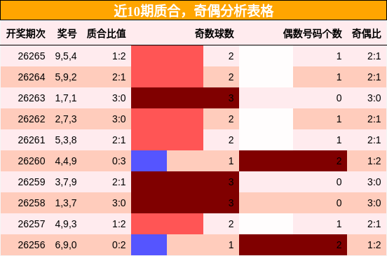 质合分析,奇偶分析