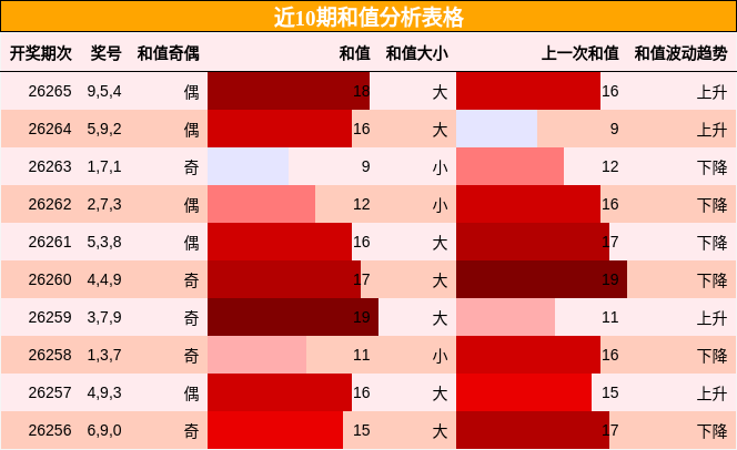 和值分析