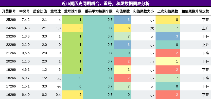 质合分析，重号分析，和尾分析