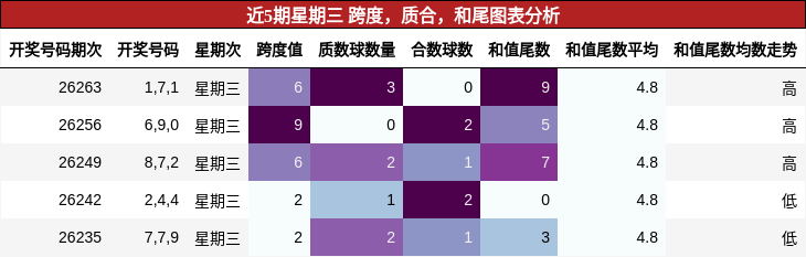 近5期星期三 跨度，质合，和尾图表分析