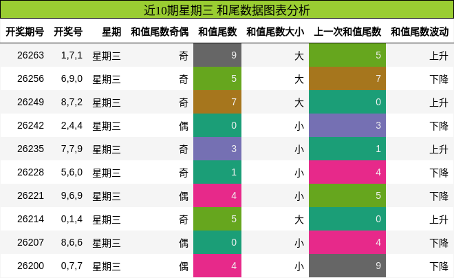 近10期星期三 和尾数据图表分析