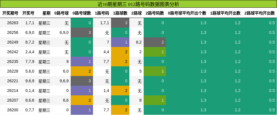 近10期星期三 012路号码数据图表分析