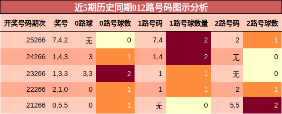 近5期历史同期012路号码图示分析