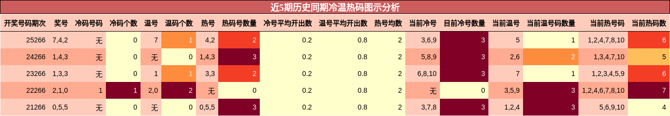 近5期历史同期冷温热码图示分析