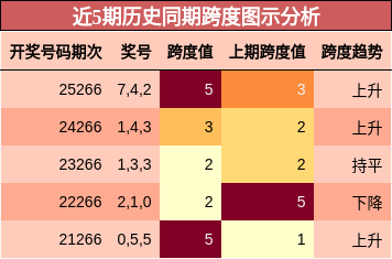近5期历史同期跨度图示分析