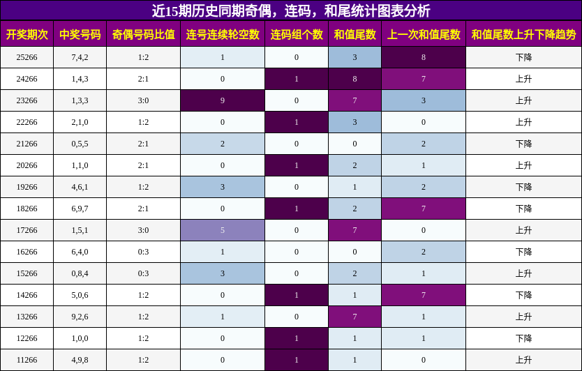 奇偶分析，连码分析，和尾分析