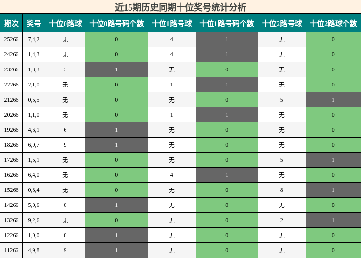 近15期历史同期十位奖号统计分析