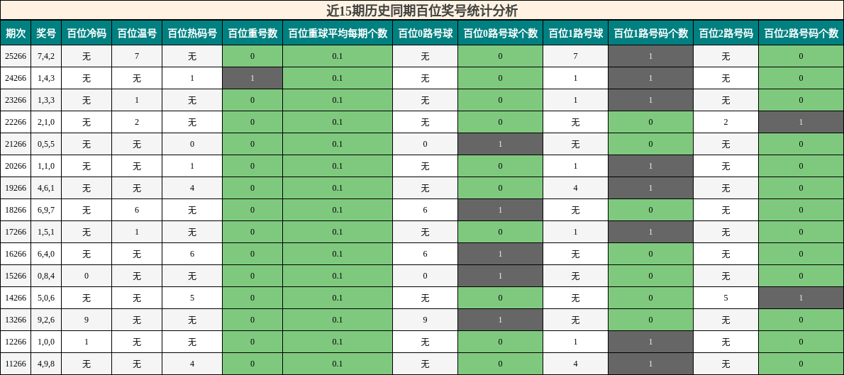 近15期历史同期百位奖号统计分析