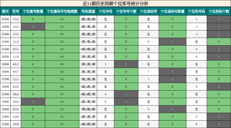 近15期历史同期个位奖号统计分析